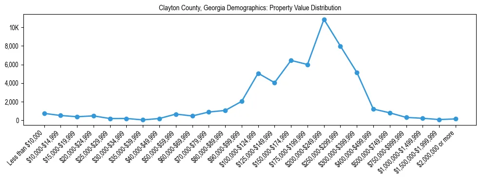Line chart showing the distribution of property values for owner-occupied housing units in Clayton County, Georgia.