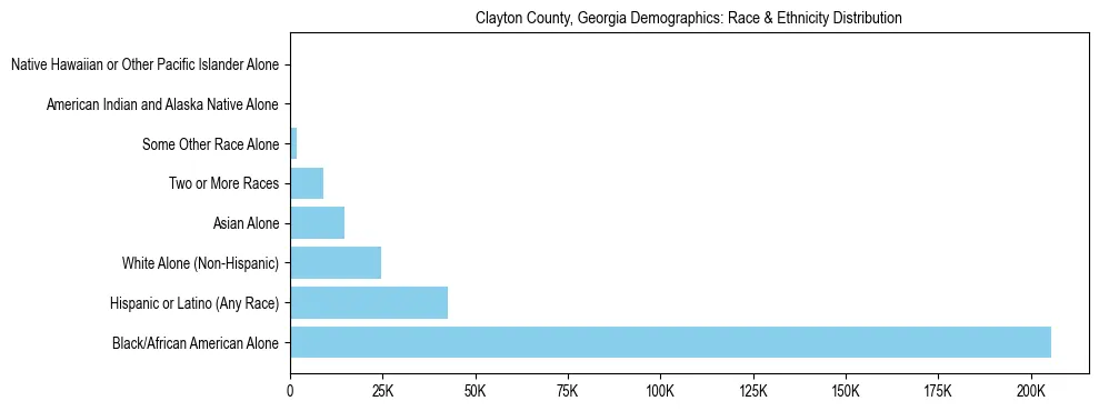 Race and Ethnicity Distribution Chart for Clayton County, Georgia