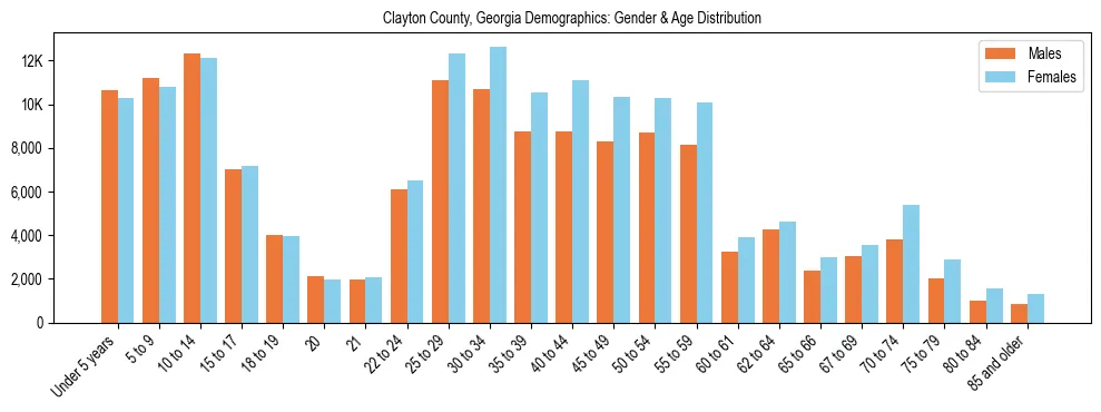 Bar chart showing the population distribution of Clayton County, Georgia by age group and gender, based on 2023 ACS data.