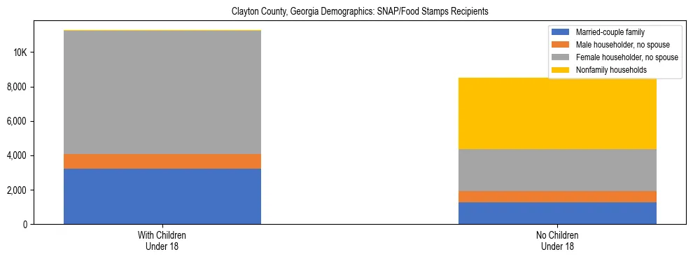 Stacked bar chart showing SNAP/Food Stamps recipient household composition by presence of children under 18 in Clayton County, Georgia, based on 2023 ACS data.