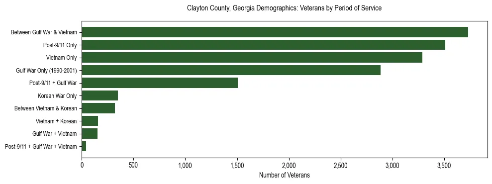 Horizontal bar chart showing veteran distribution by period of military service in Clayton County, Georgia, based on 2023 ACS data.