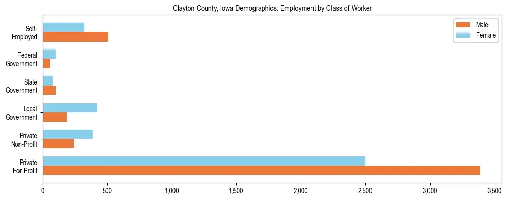 Horizontal bar chart showing employment distribution by class of worker and gender in Clayton County, Iowa, based on 2023 ACS data.