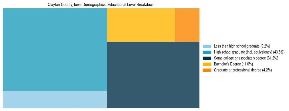 Treemap chart illustrating the educational attainment breakdown for population 25 years and over in Clayton County, Iowa.