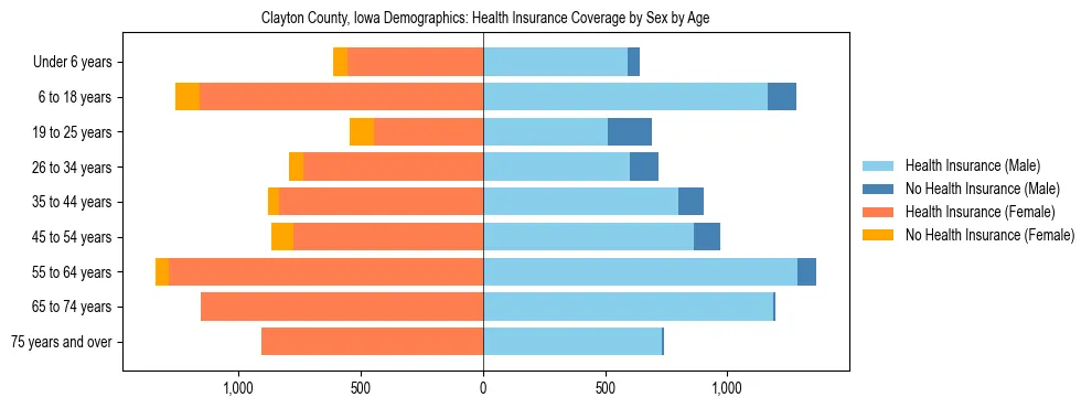 Pyramid chart showing health insurance coverage by age and sex in Clayton County, Iowa.
