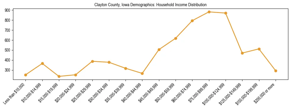 Horizontal bar chart showing household income distribution in Clayton County, Iowa.