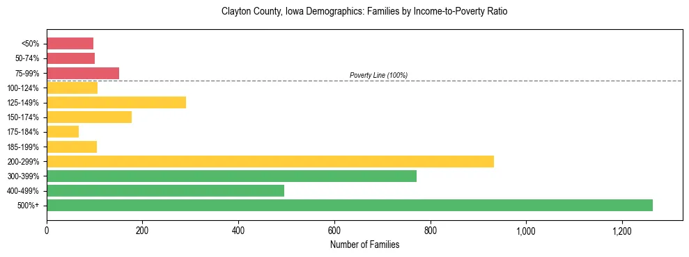 Horizontal bar chart showing family distribution by income-to-poverty ratio in Clayton County, Iowa, based on 2023 ACS data.