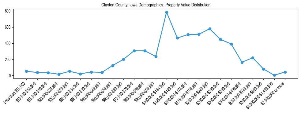 Line chart showing the distribution of property values for owner-occupied housing units in Clayton County, Iowa.