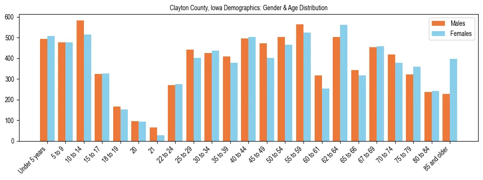 Bar chart showing the population distribution of Clayton County, Iowa by age group and gender, based on 2023 ACS data.