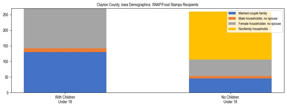 Stacked bar chart showing SNAP/Food Stamps recipient household composition by presence of children under 18 in Clayton County, Iowa, based on 2023 ACS data.