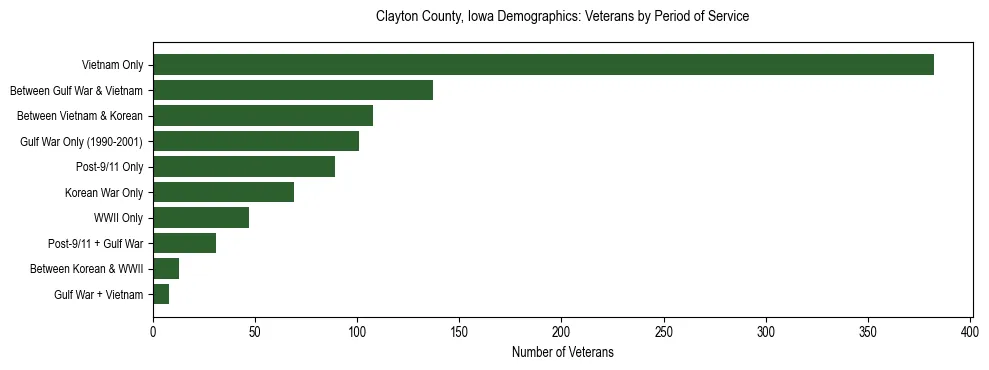 Horizontal bar chart showing veteran distribution by period of military service in Clayton County, Iowa, based on 2023 ACS data.