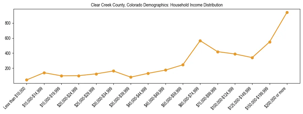 Horizontal bar chart showing household income distribution in Clear Creek County, Colorado.