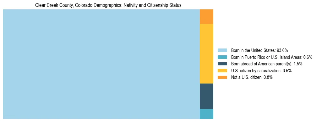 Treemap showing the population distribution by nativity and citizenship status in Clear Creek County, Colorado based on U.S. Census data.