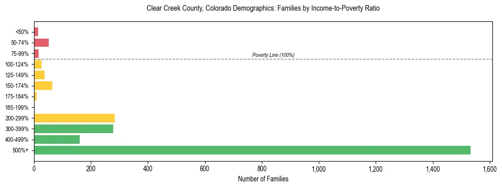 Horizontal bar chart showing family distribution by income-to-poverty ratio in Clear Creek County, Colorado, based on 2023 ACS data.