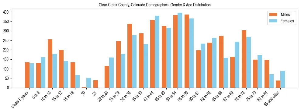 Bar chart showing the population distribution of Clear Creek County, Colorado by age group and gender, based on 2023 ACS data.