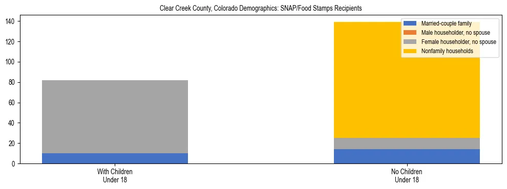Stacked bar chart showing SNAP/Food Stamps recipient household composition by presence of children under 18 in Clear Creek County, Colorado, based on 2023 ACS data.