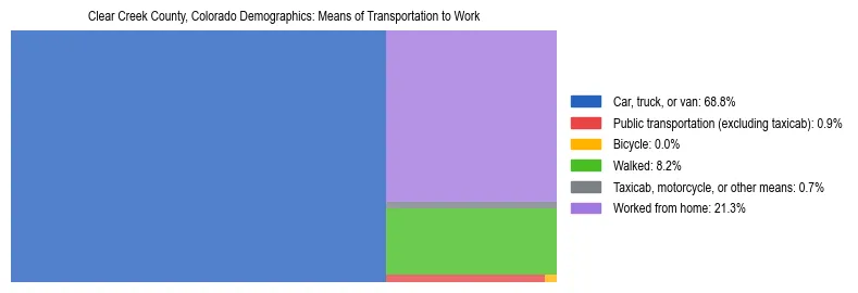 Treemap showing means of transportation to work distribution in Clear Creek County, Colorado.