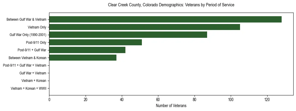 Horizontal bar chart showing veteran distribution by period of military service in Clear Creek County, Colorado, based on 2023 ACS data.