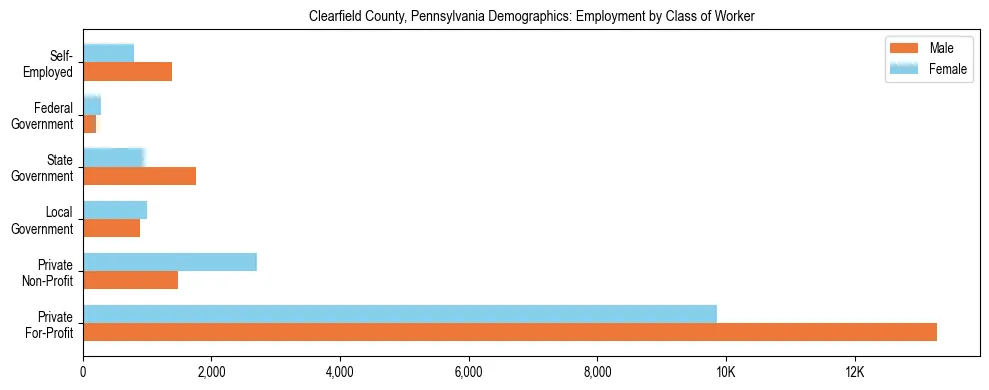 Horizontal bar chart showing employment distribution by class of worker and gender in Clearfield County, Pennsylvania, based on 2023 ACS data.