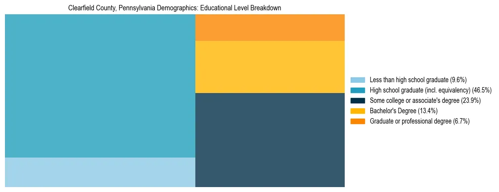 Treemap chart illustrating the educational attainment breakdown for population 25 years and over in Clearfield County, Pennsylvania.