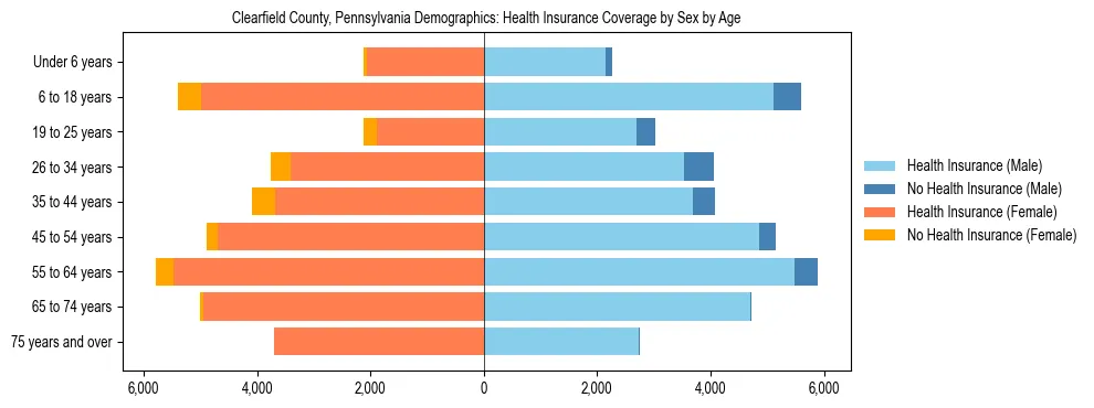 Pyramid chart showing health insurance coverage by age and sex in Clearfield County, Pennsylvania.