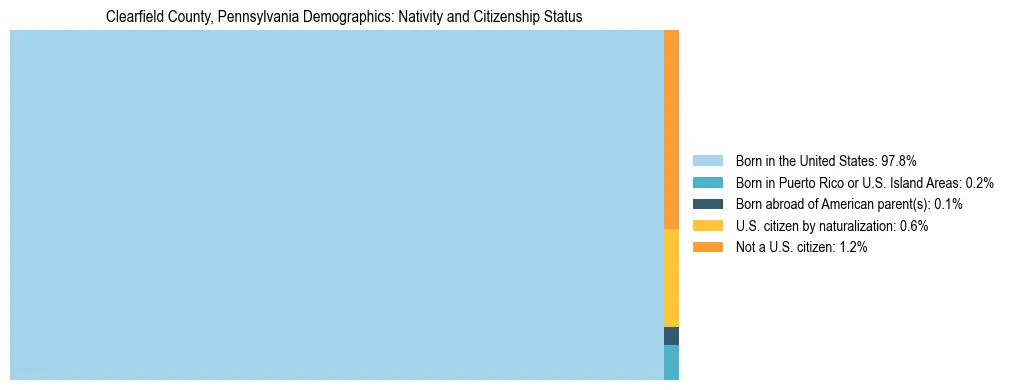 Treemap showing the population distribution by nativity and citizenship status in Clearfield County, Pennsylvania based on U.S. Census data.