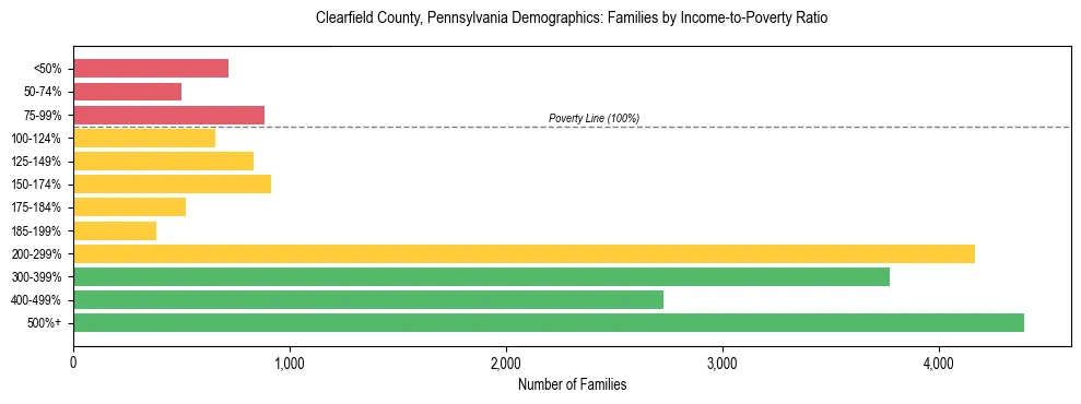 Horizontal bar chart showing family distribution by income-to-poverty ratio in Clearfield County, Pennsylvania, based on 2023 ACS data.