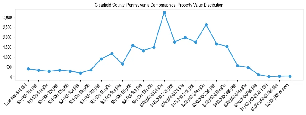 Line chart showing the distribution of property values for owner-occupied housing units in Clearfield County, Pennsylvania.