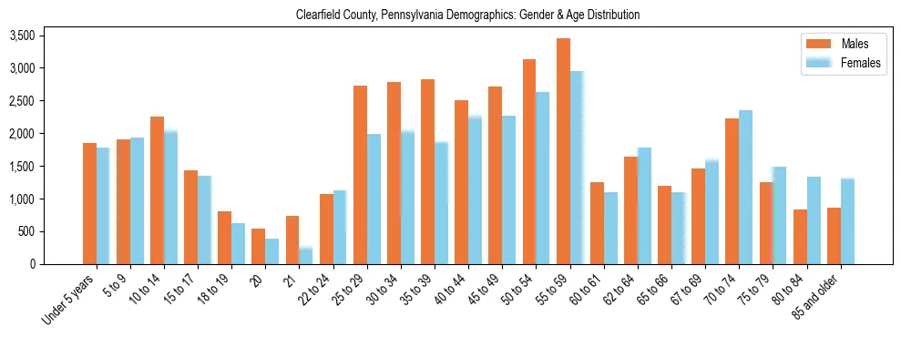 Bar chart showing the population distribution of Clearfield County, Pennsylvania by age group and gender, based on 2023 ACS data.