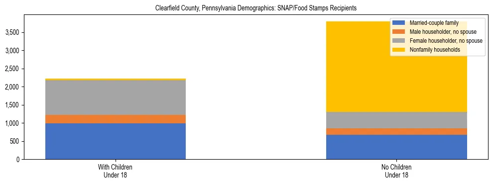 Stacked bar chart showing SNAP/Food Stamps recipient household composition by presence of children under 18 in Clearfield County, Pennsylvania, based on 2023 ACS data.