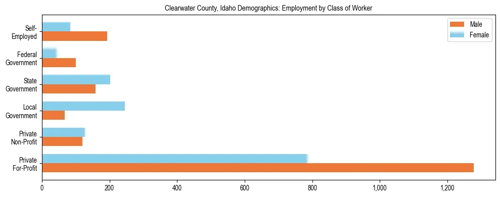 Horizontal bar chart showing employment distribution by class of worker and gender in Clearwater County, Idaho, based on 2023 ACS data.