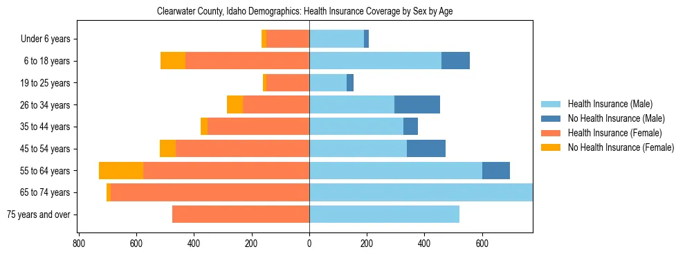 Pyramid chart showing health insurance coverage by age and sex in Clearwater County, Idaho.