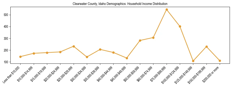 Horizontal bar chart showing household income distribution in Clearwater County, Idaho.