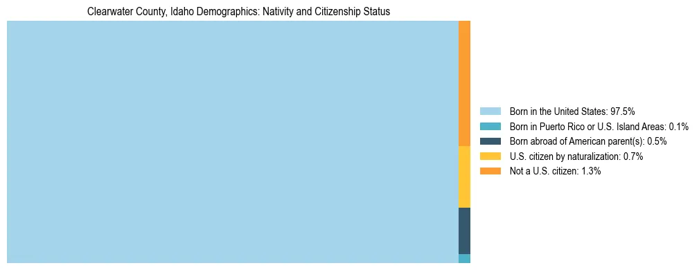 Treemap showing the population distribution by nativity and citizenship status in Clearwater County, Idaho based on U.S. Census data.