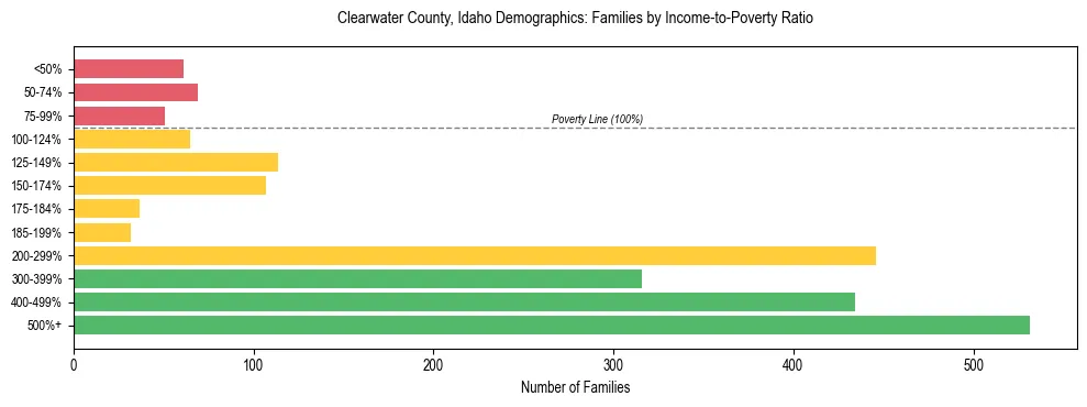 Horizontal bar chart showing family distribution by income-to-poverty ratio in Clearwater County, Idaho, based on 2023 ACS data.