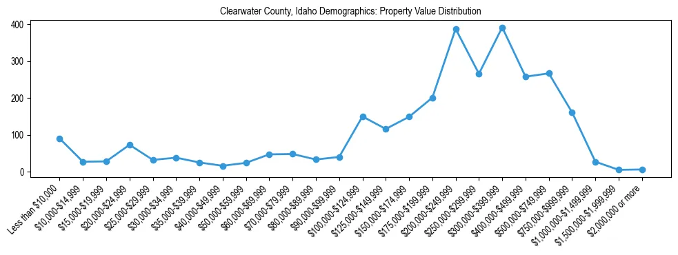 Line chart showing the distribution of property values for owner-occupied housing units in Clearwater County, Idaho.