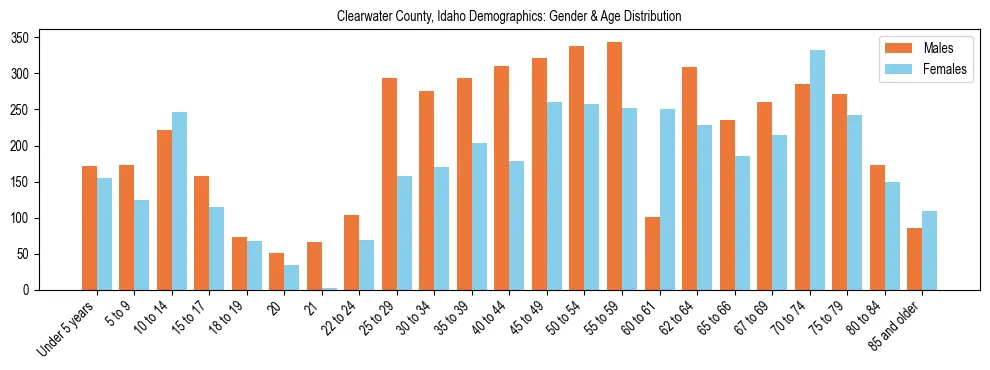 Bar chart showing the population distribution of Clearwater County, Idaho by age group and gender, based on 2023 ACS data.