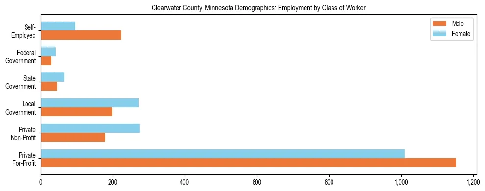 Horizontal bar chart showing employment distribution by class of worker and gender in Clearwater County, Minnesota, based on 2023 ACS data.