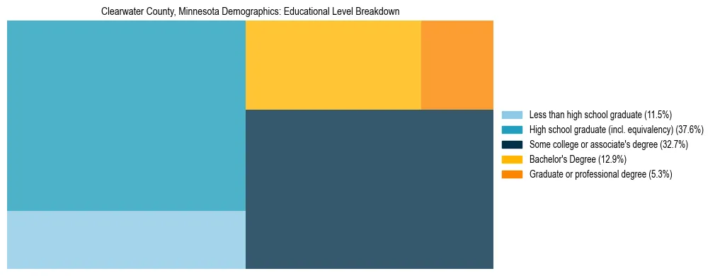 Treemap chart illustrating the educational attainment breakdown for population 25 years and over in Clearwater County, Minnesota.