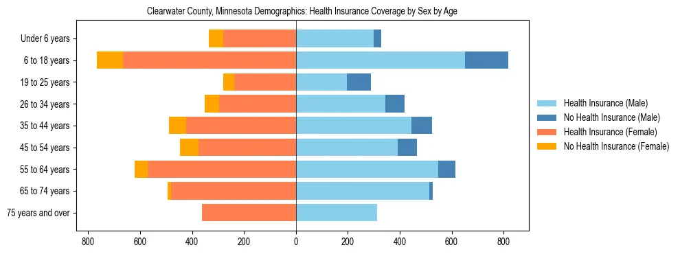 Pyramid chart showing health insurance coverage by age and sex in Clearwater County, Minnesota.