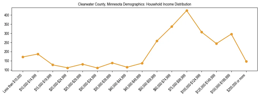 Horizontal bar chart showing household income distribution in Clearwater County, Minnesota.