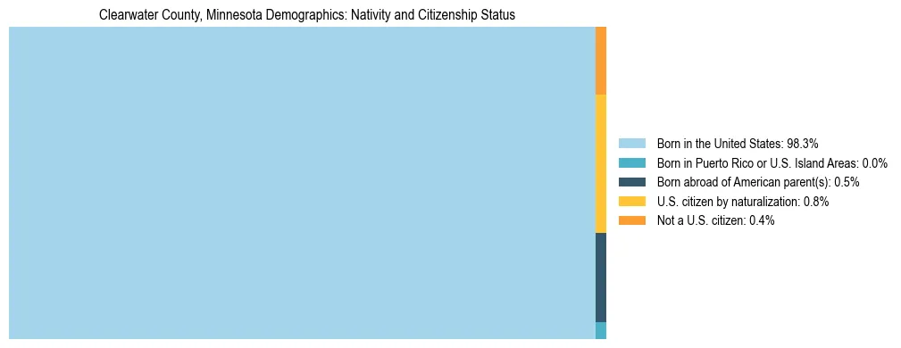 Treemap showing the population distribution by nativity and citizenship status in Clearwater County, Minnesota based on U.S. Census data.