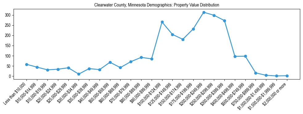 Line chart showing the distribution of property values for owner-occupied housing units in Clearwater County, Minnesota.