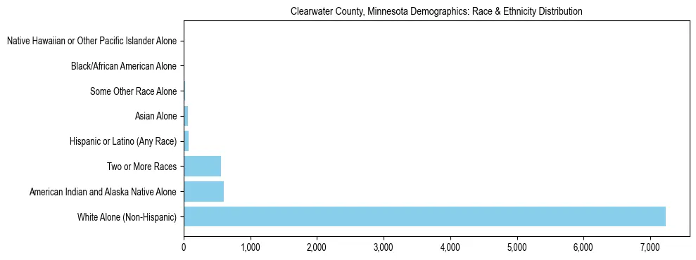 Race and Ethnicity Distribution Chart for Clearwater County, Minnesota