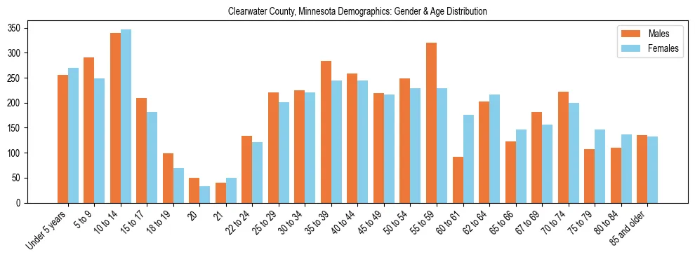 Bar chart showing the population distribution of Clearwater County, Minnesota by age group and gender, based on 2023 ACS data.