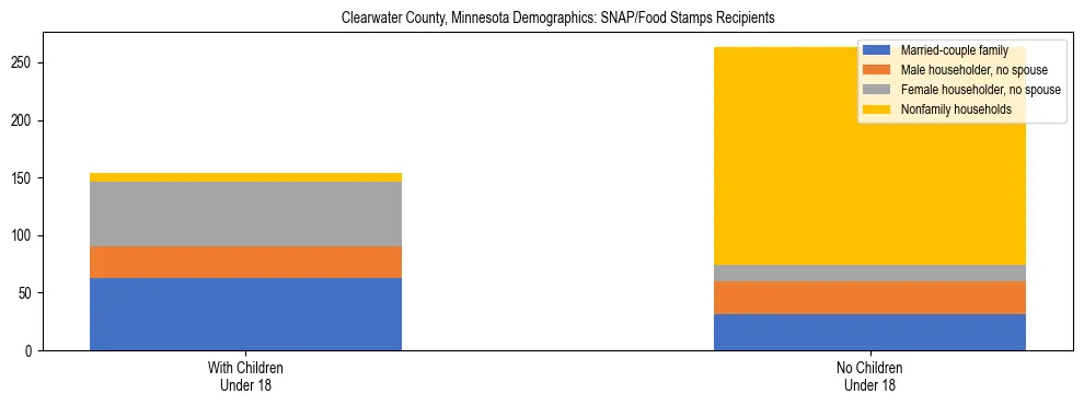 Stacked bar chart showing SNAP/Food Stamps recipient household composition by presence of children under 18 in Clearwater County, Minnesota, based on 2023 ACS data.