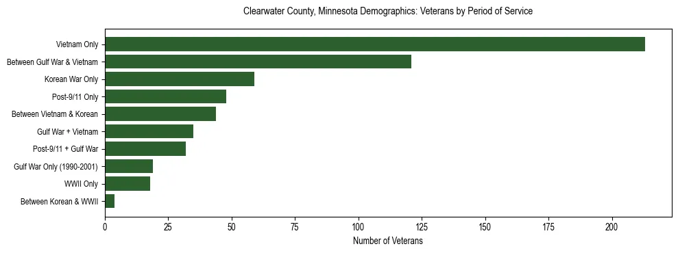Horizontal bar chart showing veteran distribution by period of military service in Clearwater County, Minnesota, based on 2023 ACS data.