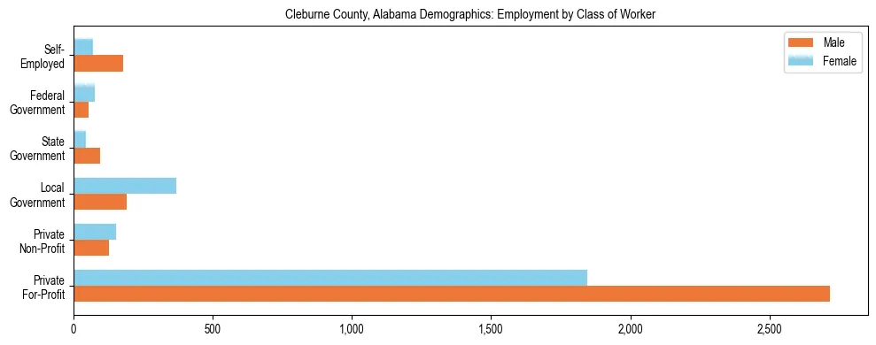 Horizontal bar chart showing employment distribution by class of worker and gender in Cleburne County, Alabama, based on 2023 ACS data.