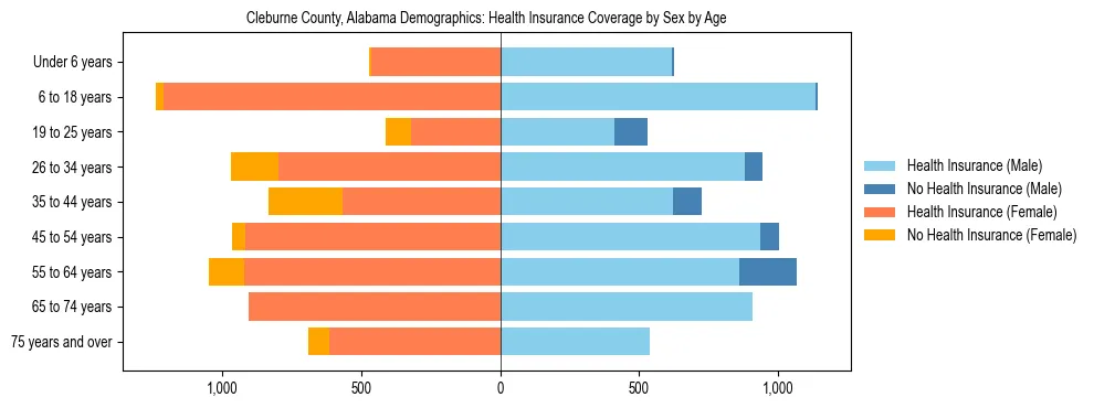 Pyramid chart showing health insurance coverage by age and sex in Cleburne County, Alabama.