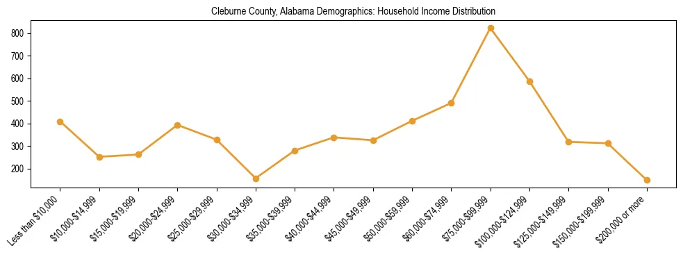 Horizontal bar chart showing household income distribution in Cleburne County, Alabama.