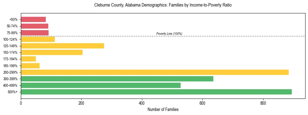Horizontal bar chart showing family distribution by income-to-poverty ratio in Cleburne County, Alabama, based on 2023 ACS data.